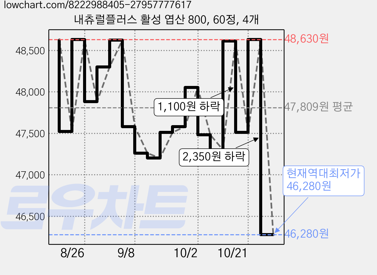 내츄럴플러스 활성 엽산 800, 60정, 4개 가격 변동 차트, 현재가 46,280원, 역대최저가