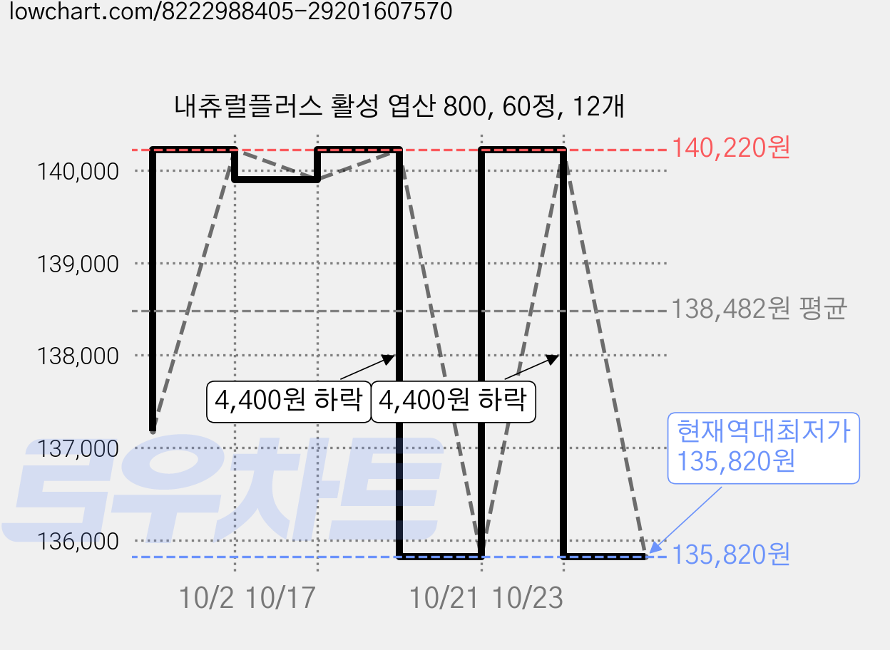 내츄럴플러스 활성 엽산 800, 60정, 12개 가격 변동 차트, 현재가 135,820원, 역대최저가