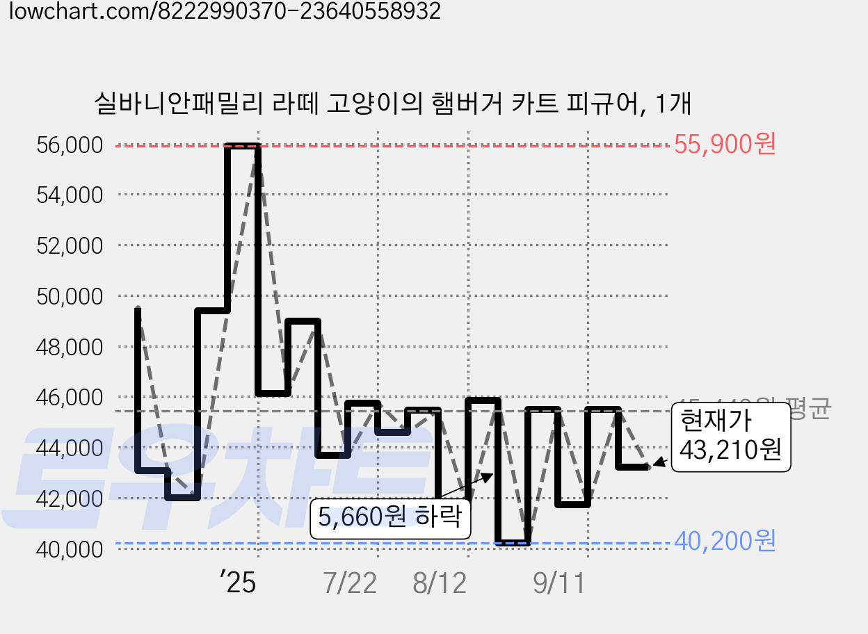실바니안패밀리 라떼 고양이의 햄버거 카트 피규어, 1개 가격 변동 차트, 현재가 43,210원, 관측 최저가 40,130원