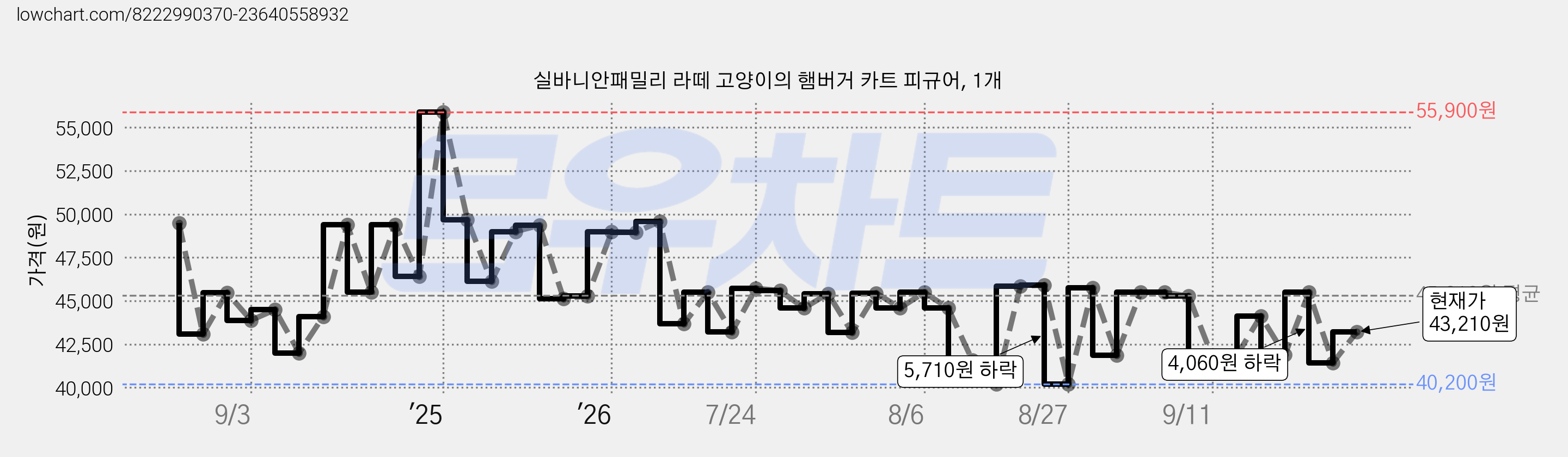 실바니안패밀리 라떼 고양이의 햄버거 카트 피규어, 1개 가격 변동 차트, 현재가 43,210원, 관측 최저가 40,130원