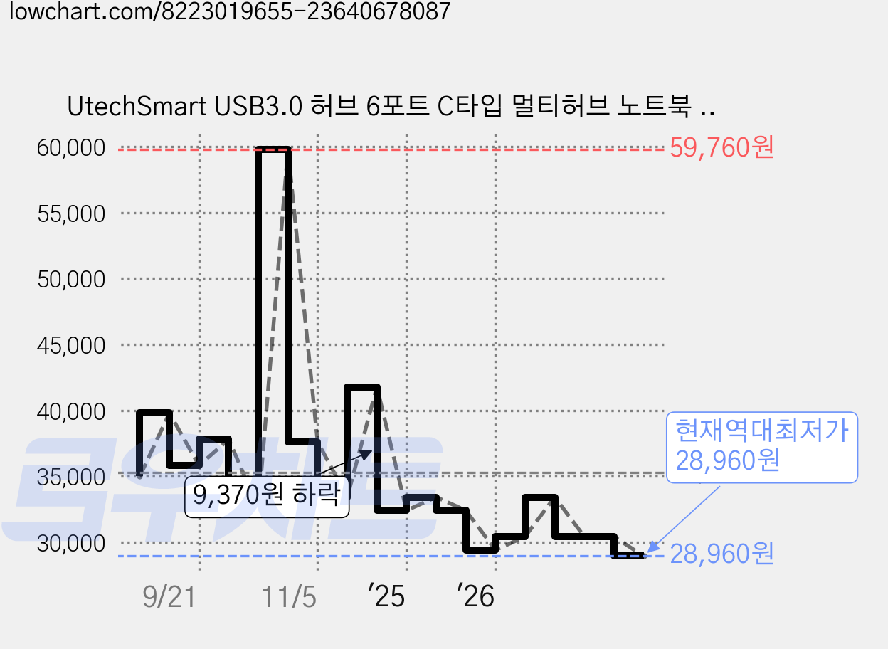 UtechSmart USB3.0 허브 6포트 C타입 멀티허브 노트북 맥북 HDMI 4K 이더넷 1개, 회색, UCN3273 가격 변동 차트, 현재가 28,960원, 역대최저가