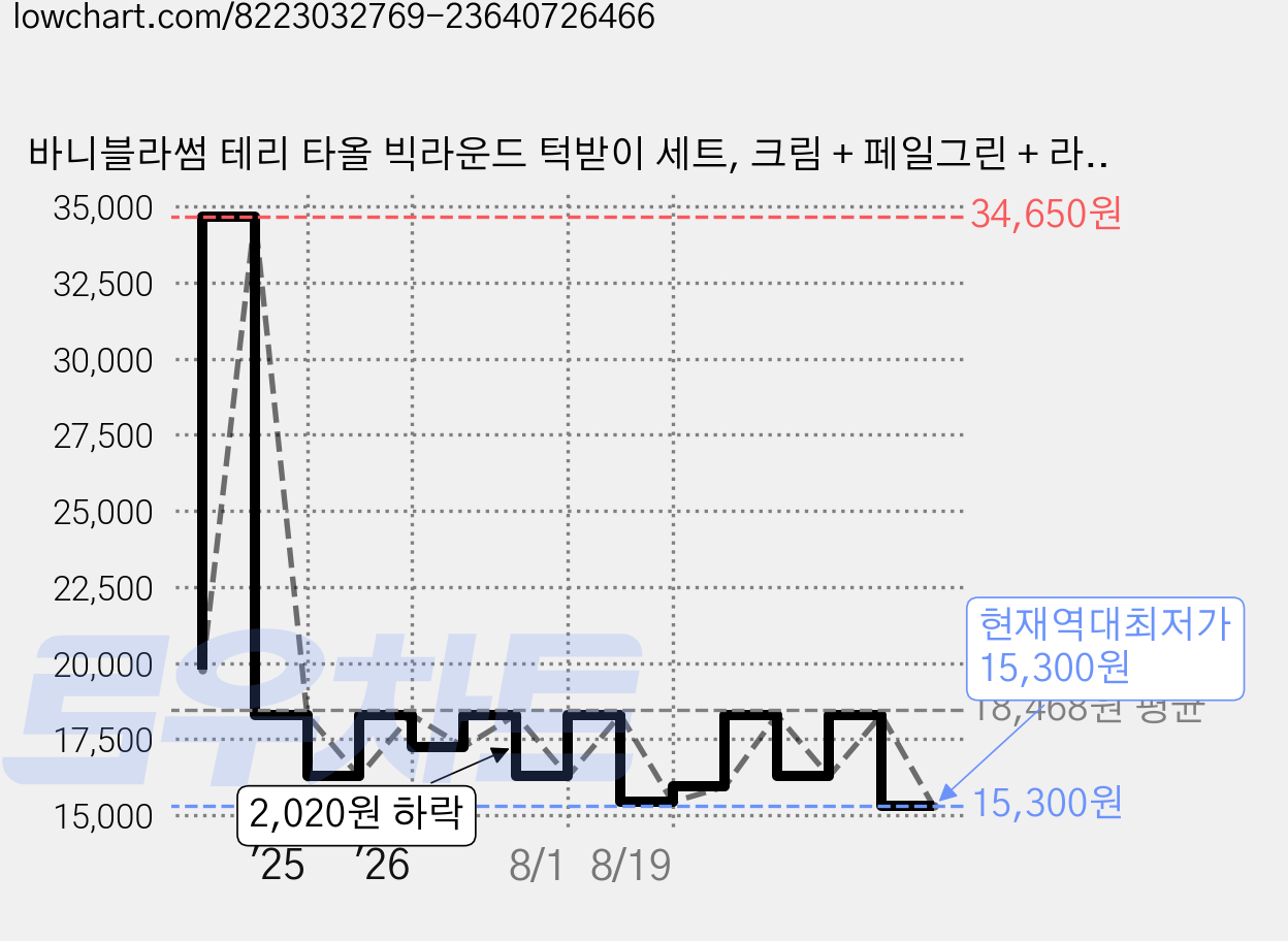 바니블라썸 테리 타올 빅라운드 턱받이 세트, 크림 + 페일그린 + 라이트퍼플, 3개입, 1세트 가격 변동 차트, 현재가 15,300원, 역대최저가