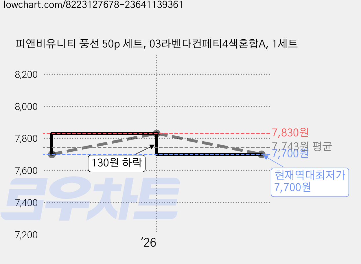 피앤비유니티 풍선 50p 세트, 03라벤다컨페티4색혼합A, 1세트 가격 변동 차트, 현재가 7,700원, 역대최저가