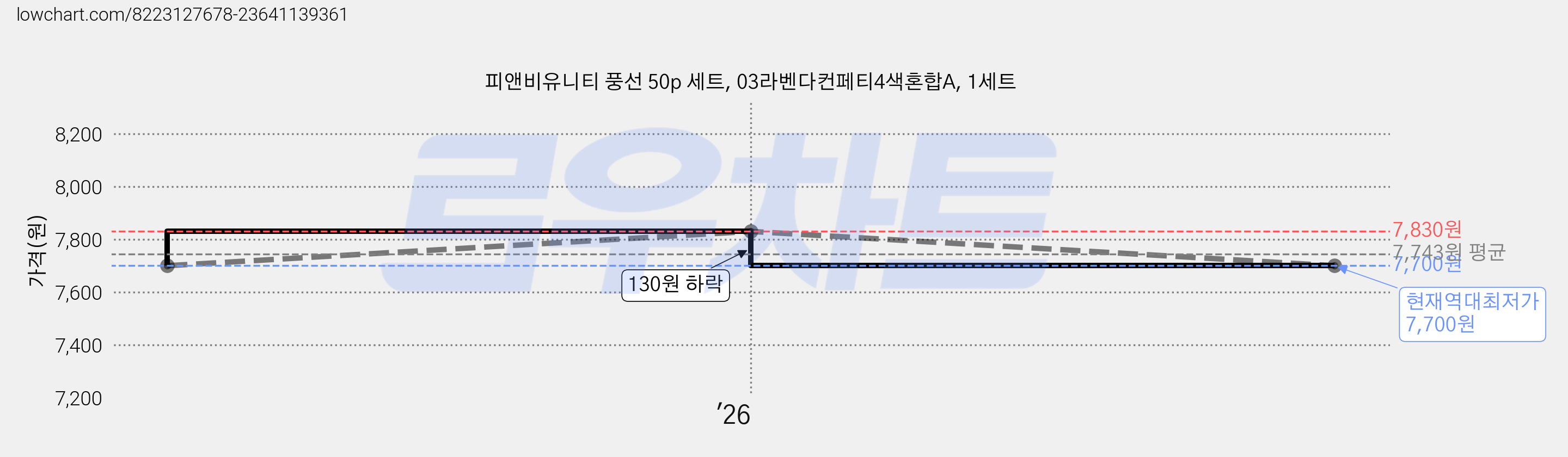 피앤비유니티 풍선 50p 세트, 03라벤다컨페티4색혼합A, 1세트 가격 변동 차트, 현재가 7,700원, 역대최저가