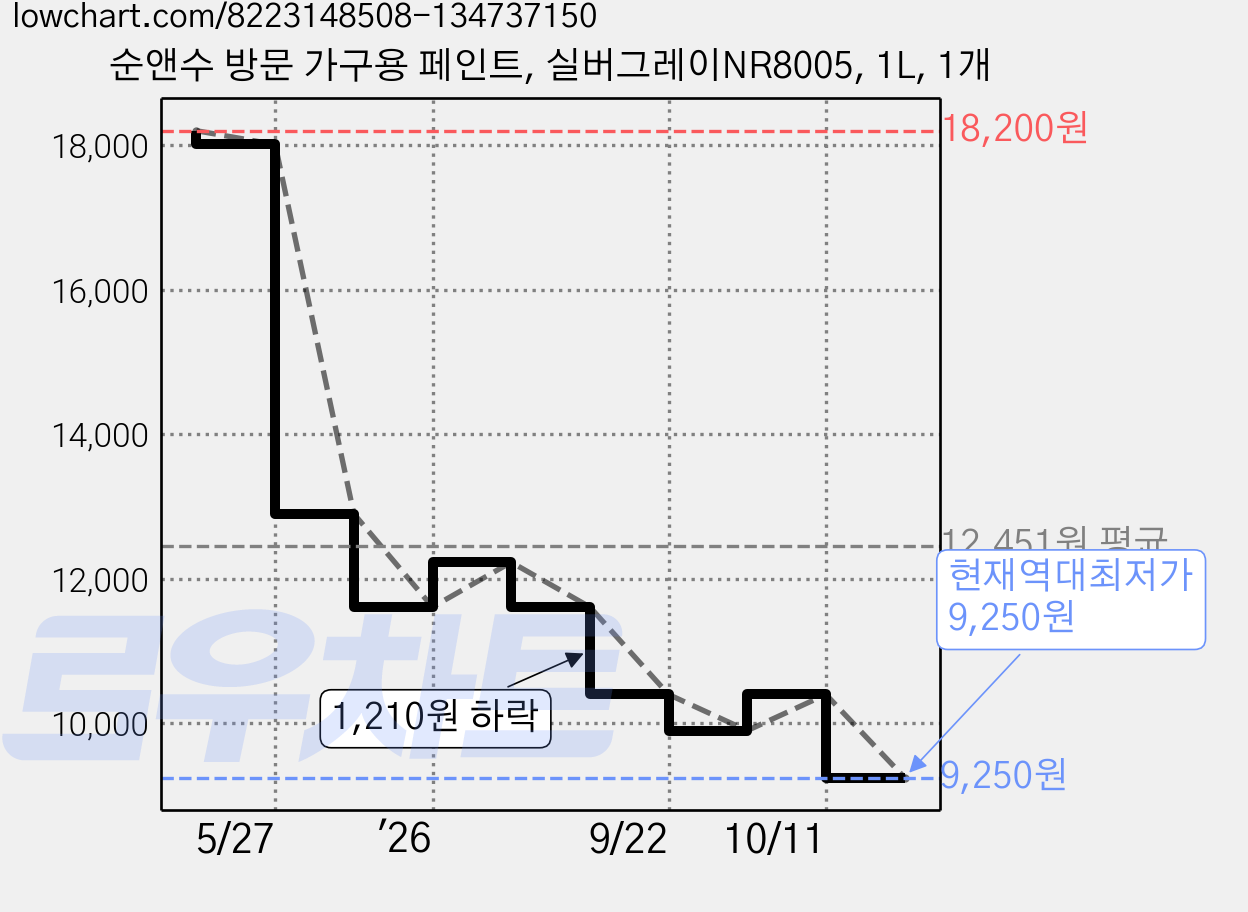 순앤수 방문 가구용 페인트, 실버그레이NR8005, 1L, 1개 가격 변동 차트, 현재가 9,250원, 역대최저가