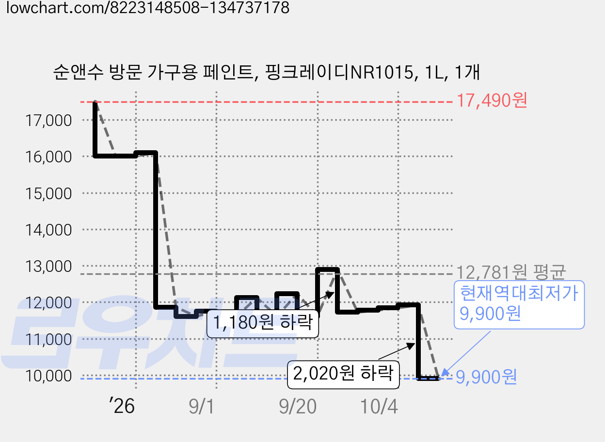 순앤수 방문 가구용 페인트, 핑크레이디NR1015, 1L, 1개 가격 변동 차트, 현재가 9,900원, 역대최저가