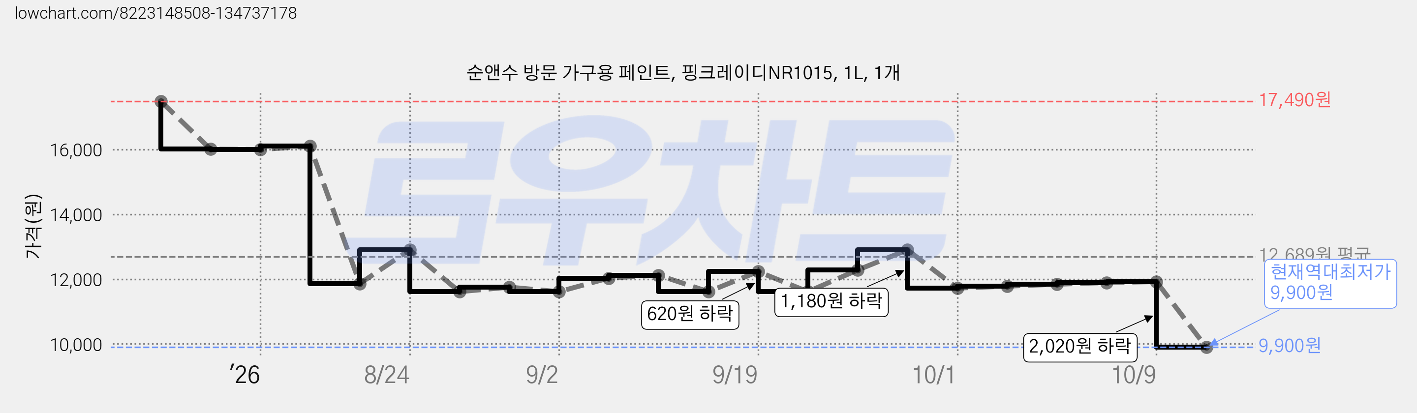 순앤수 방문 가구용 페인트, 핑크레이디NR1015, 1L, 1개 가격 변동 차트, 현재가 9,900원, 역대최저가