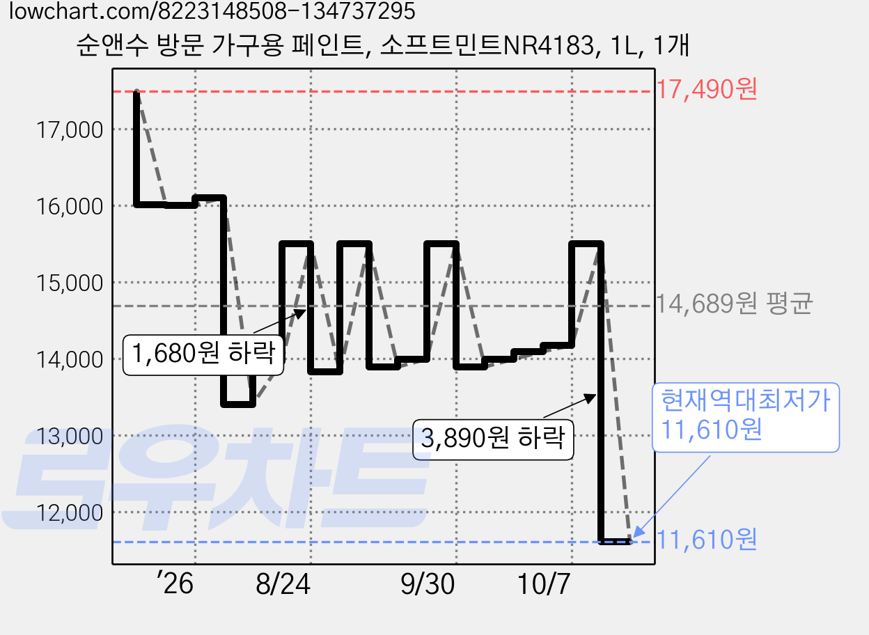 순앤수 방문 가구용 페인트, 소프트민트NR4183, 1L, 1개 가격 변동 차트, 현재가 11,610원, 역대최저가