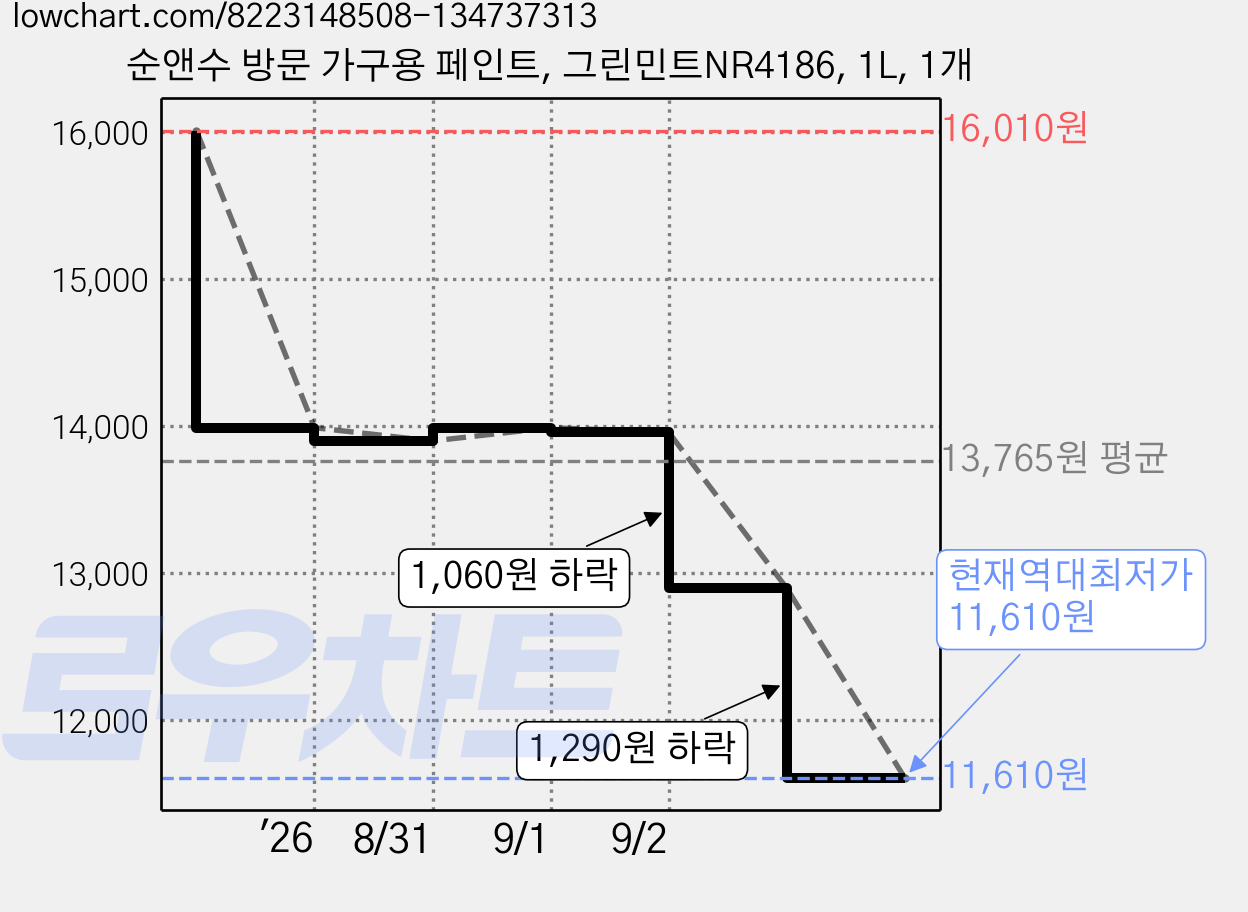 순앤수 방문 가구용 페인트, 그린민트NR4186, 1L, 1개 가격 변동 차트, 현재가 11,610원, 역대최저가