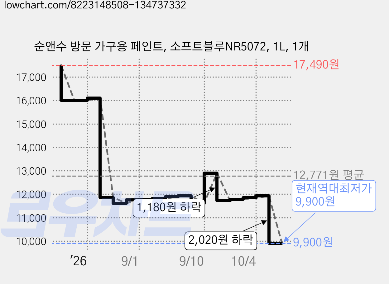 순앤수 방문 가구용 페인트, 소프트블루NR5072, 1L, 1개 가격 변동 차트, 현재가 9,900원, 역대최저가