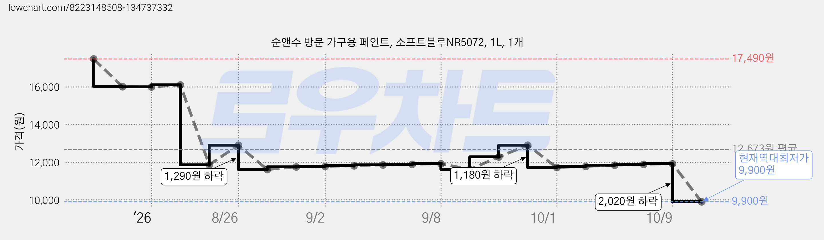 순앤수 방문 가구용 페인트, 소프트블루NR5072, 1L, 1개 가격 변동 차트, 현재가 9,900원, 역대최저가