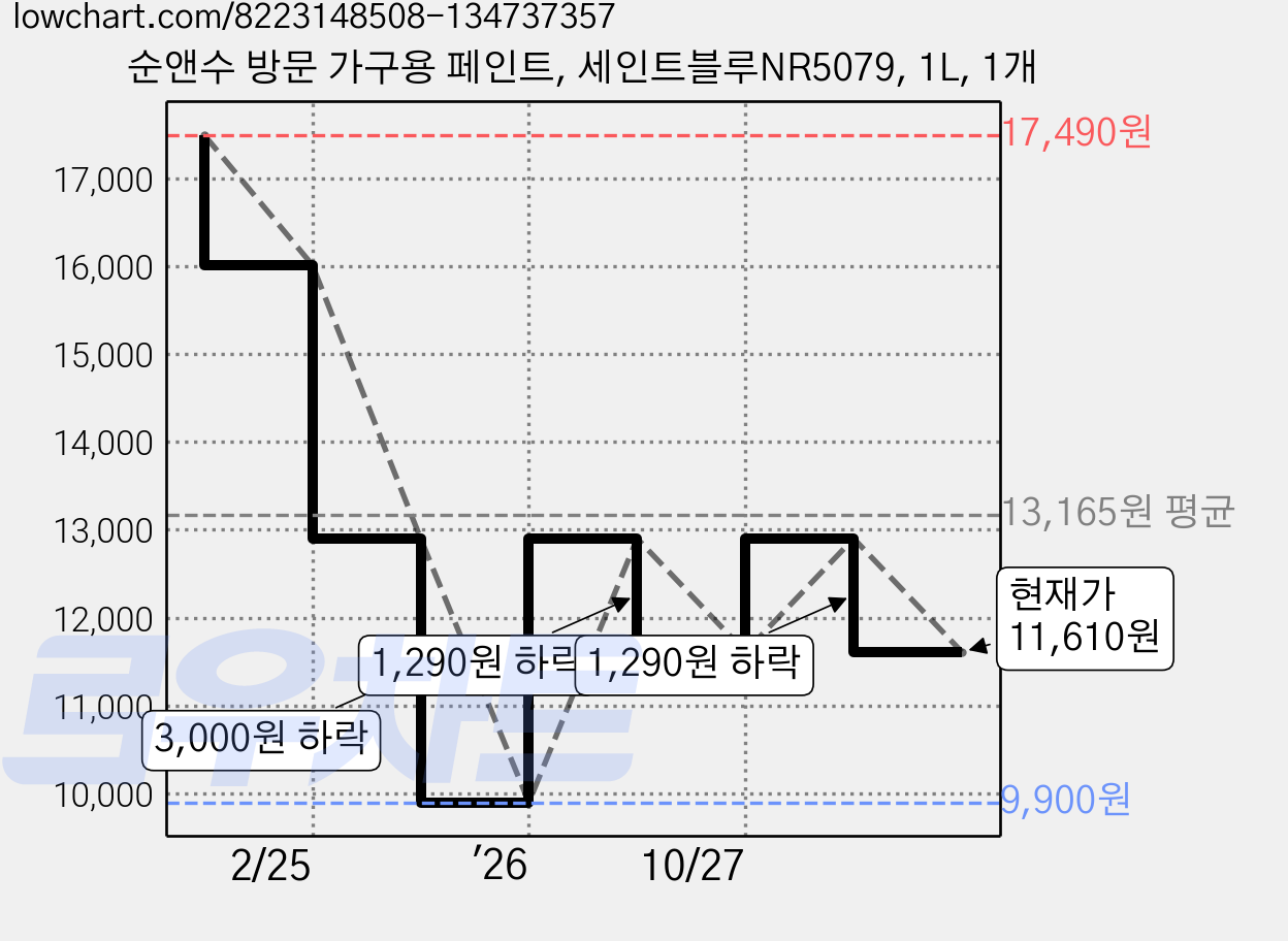 순앤수 방문 가구용 페인트, 세인트블루NR5079, 1L, 1개 가격 변동 차트, 현재가 11,610원, 관측 최저가 9,900원