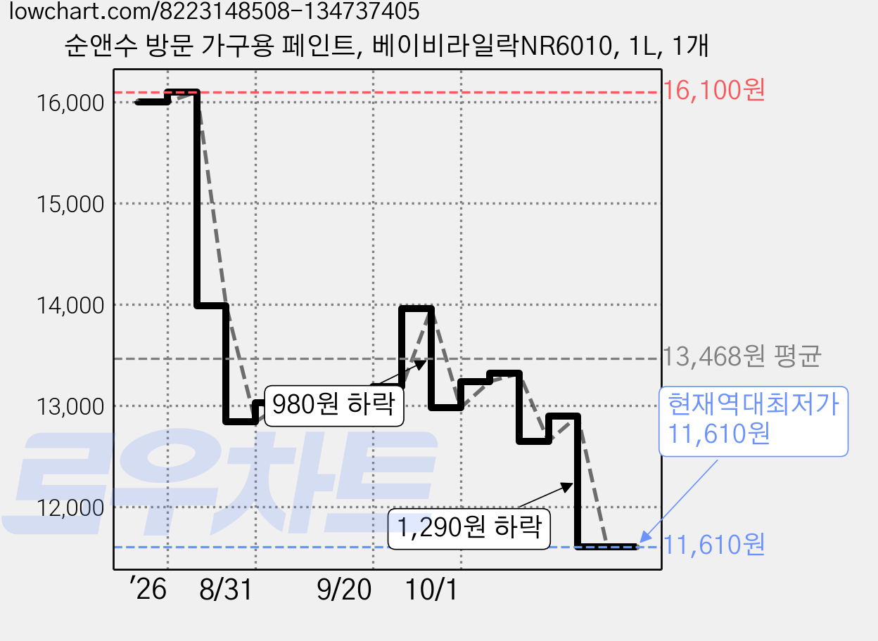 순앤수 방문 가구용 페인트, 베이비라일락NR6010, 1L, 1개 가격 변동 차트, 현재가 11,610원, 역대최저가