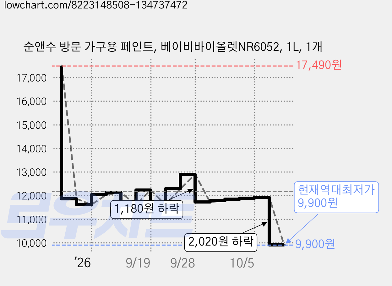 순앤수 방문 가구용 페인트, 베이비바이올렛NR6052, 1L, 1개 가격 변동 차트, 현재가 9,900원, 역대최저가
