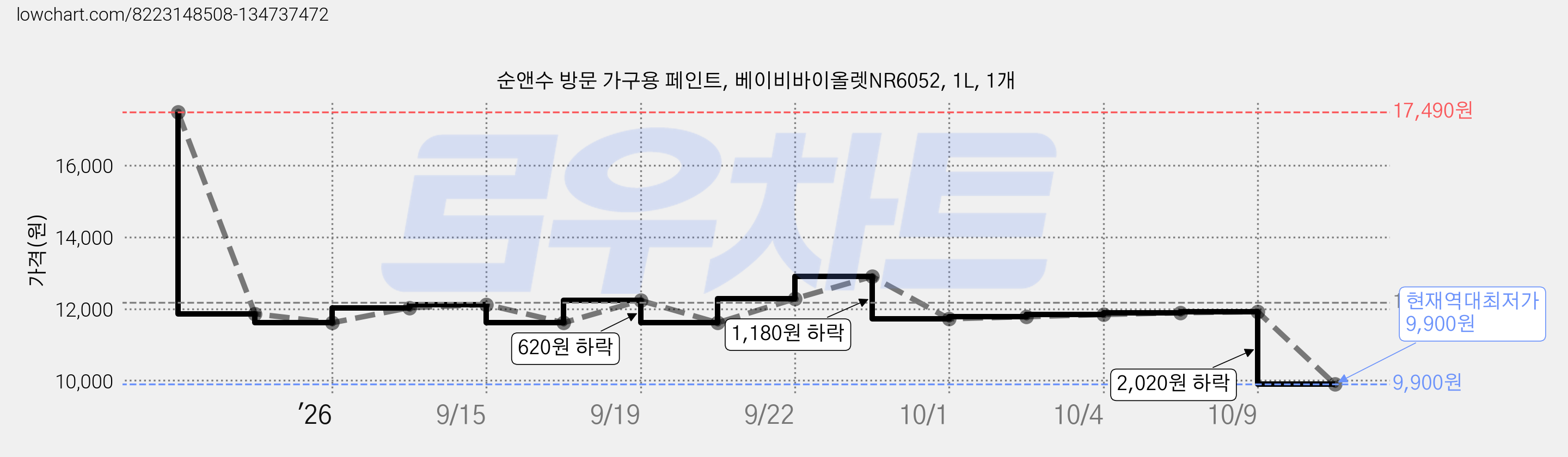 순앤수 방문 가구용 페인트, 베이비바이올렛NR6052, 1L, 1개 가격 변동 차트, 현재가 9,900원, 역대최저가