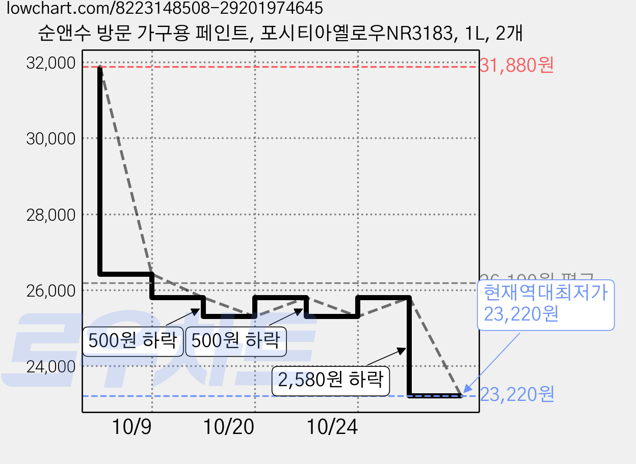 순앤수 방문 가구용 페인트, 포시티아옐로우NR3183, 1L, 2개 가격 변동 차트, 현재가 23,220원, 역대최저가