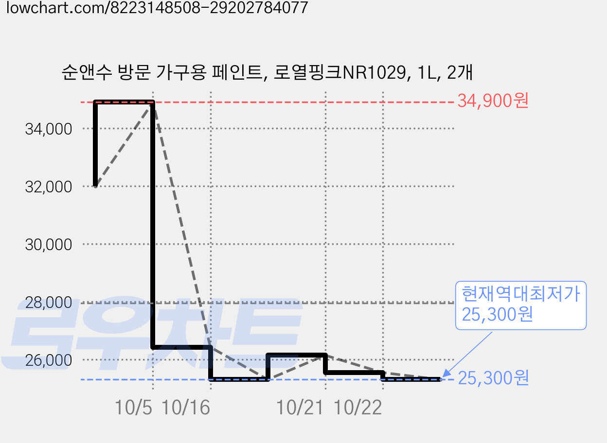 순앤수 방문 가구용 페인트, 로열핑크NR1029, 1L, 2개 가격 변동 차트, 현재가 25,300원, 역대최저가