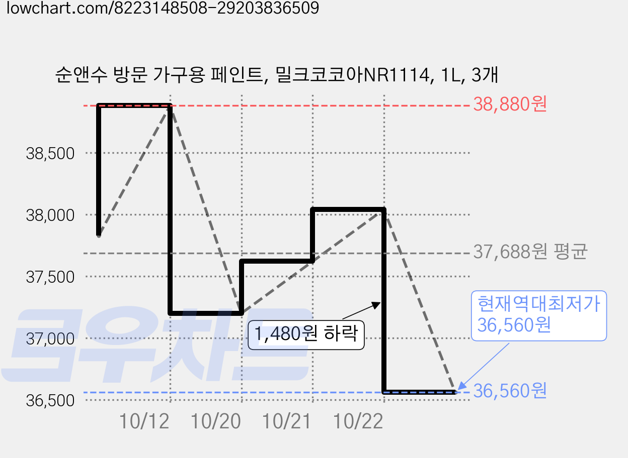 순앤수 방문 가구용 페인트, 밀크코코아NR1114, 1L, 3개 가격 변동 차트, 현재가 36,560원, 역대최저가
