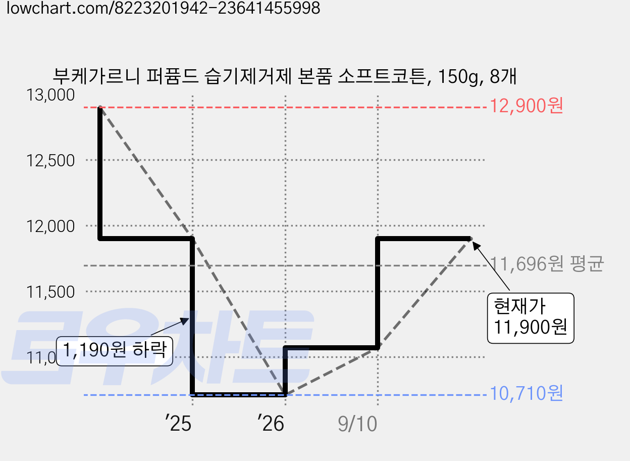 부케가르니 퍼퓸드 습기제거제 본품 소프트코튼, 150g, 8개 가격 변동 차트, 현재가 11,900원, 관측 최저가 10,710원