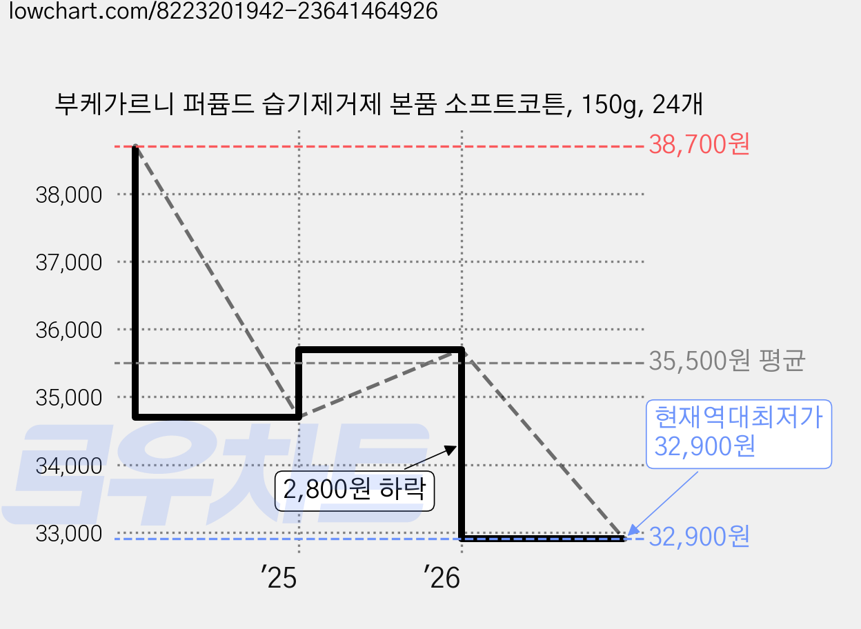 부케가르니 퍼퓸드 습기제거제 본품 소프트코튼, 150g, 24개 가격 변동 차트, 현재가 32,900원, 역대최저가