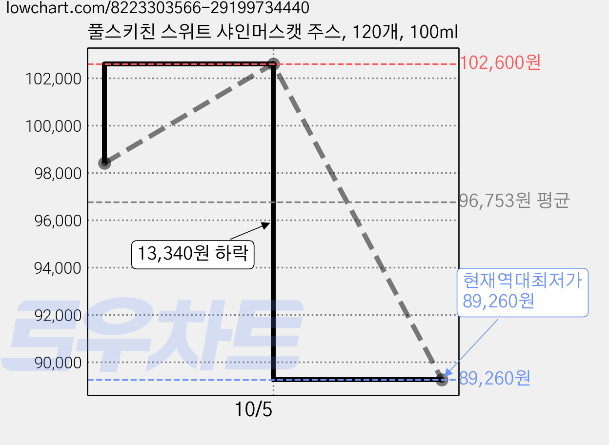 풀스키친 스위트 샤인머스캣 주스, 120개, 100ml 가격 변동 차트, 현재가 89,260원, 역대최저가
