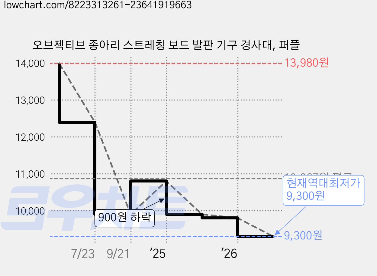 오브젝티브 종아리 스트레칭 보드 발판 기구 경사대, 퍼플 가격 변동 차트, 현재가 9,300원, 역대최저가