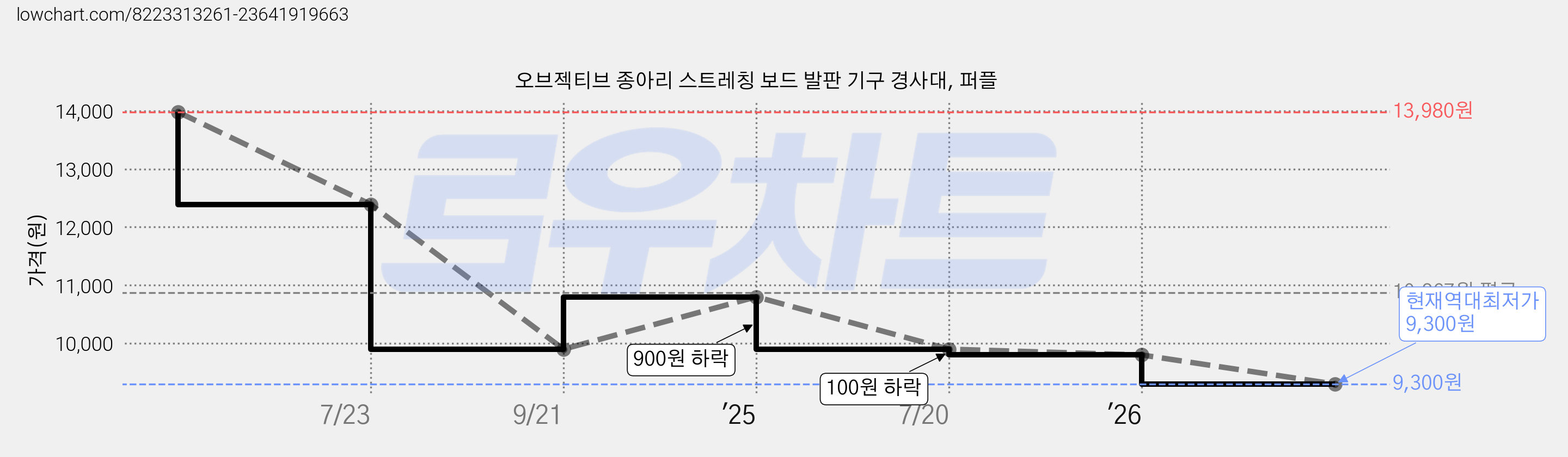 오브젝티브 종아리 스트레칭 보드 발판 기구 경사대, 퍼플 가격 변동 차트, 현재가 9,300원, 역대최저가