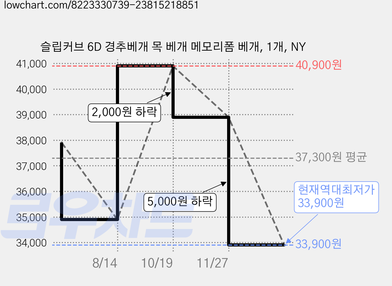 슬립커브 6D 경추베개 목 베개 메모리폼 베개, 1개, NY 가격 변동 차트, 현재가 33,900원, 역대최저가