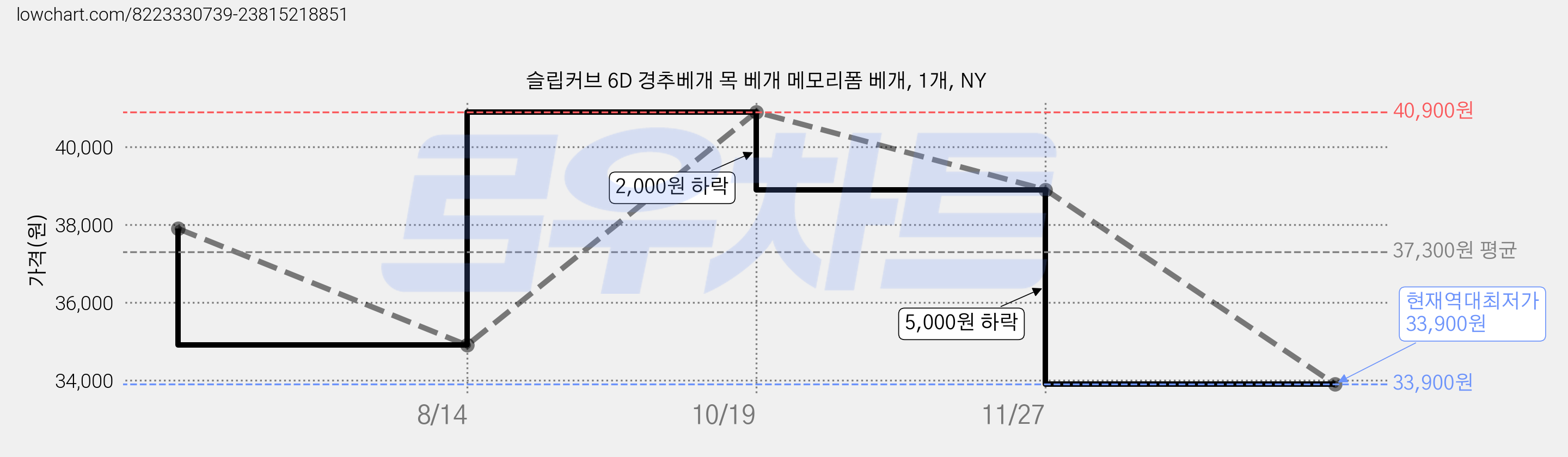 슬립커브 6D 경추베개 목 베개 메모리폼 베개, 1개, NY 가격 변동 차트, 현재가 33,900원, 역대최저가