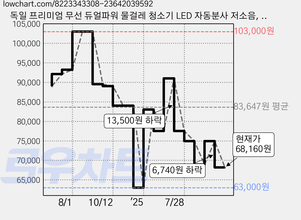 독일 프리미엄 무선 듀얼파워 물걸레 청소기 LED 자동분사 저소음, 럭셔리화이트 프리미엄 가격 변동 차트, 현재가 68,160원, 관측 최저가 60,750원