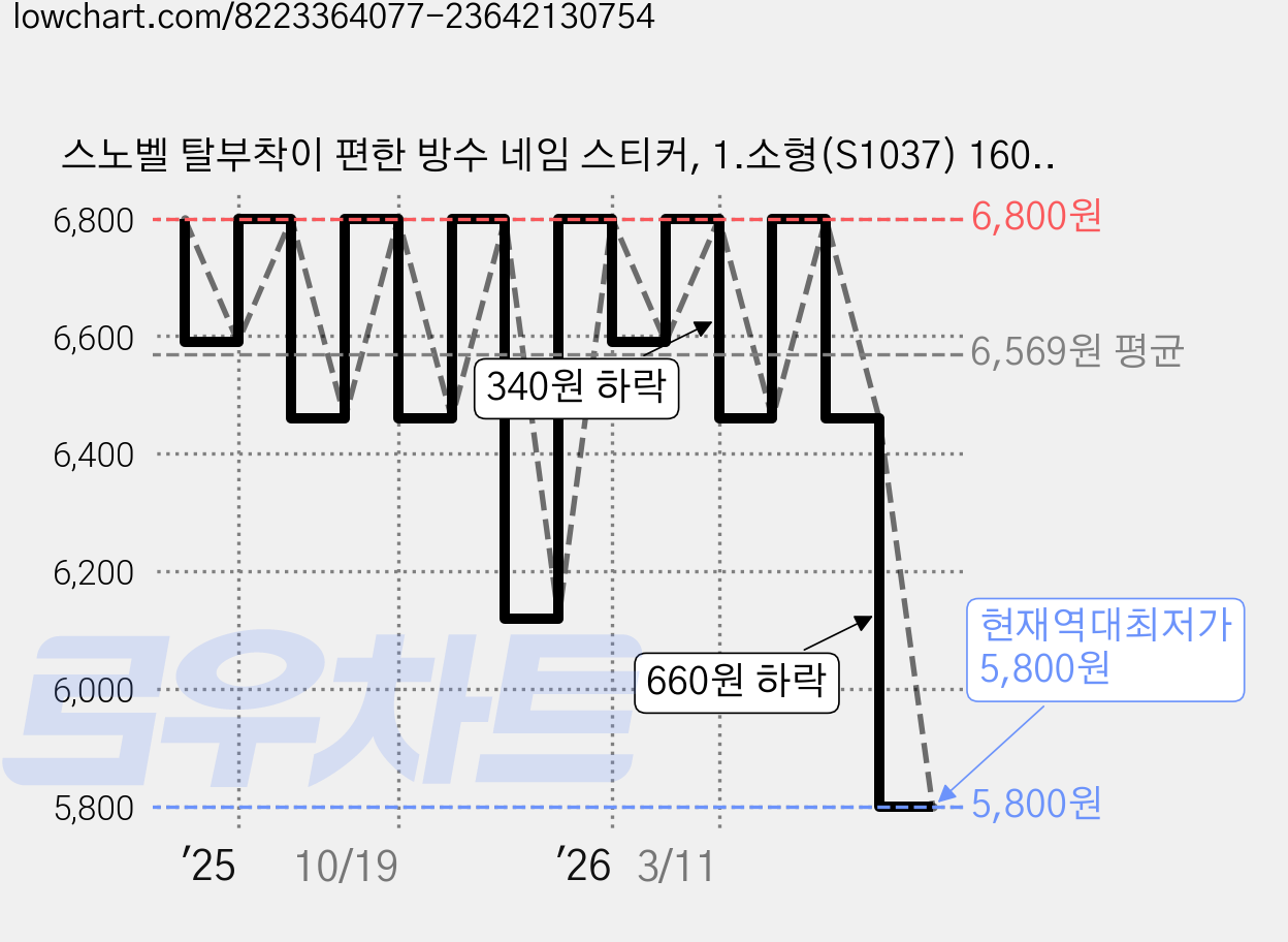 스노벨 탈부착이 편한 방수 네임 스티커, 1.소형(S1037) 160매, 1개 가격 변동 차트, 현재가 5,800원, 역대최저가
