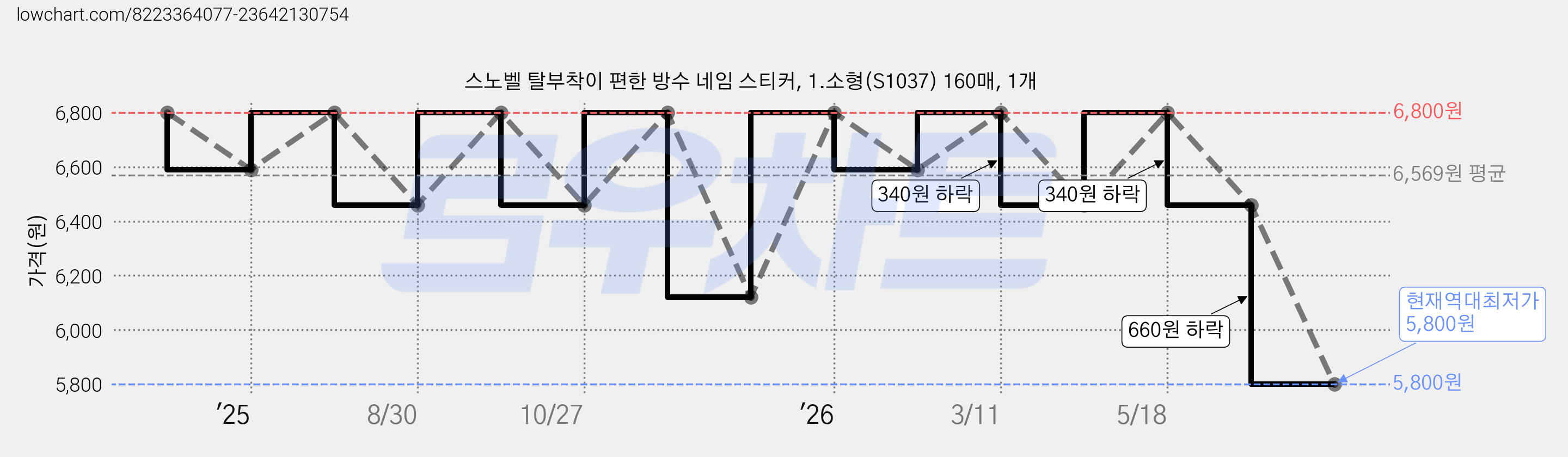 스노벨 탈부착이 편한 방수 네임 스티커, 1.소형(S1037) 160매, 1개 가격 변동 차트, 현재가 5,800원, 역대최저가