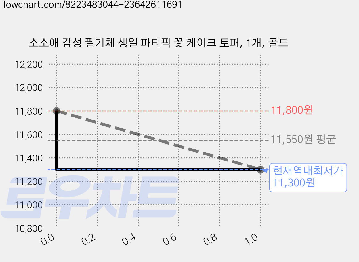 소소애 감성 필기체 생일 파티픽 꽃 케이크 토퍼, 1개, 골드 가격 변동 차트, 현재가 11,300원, 역대최저가