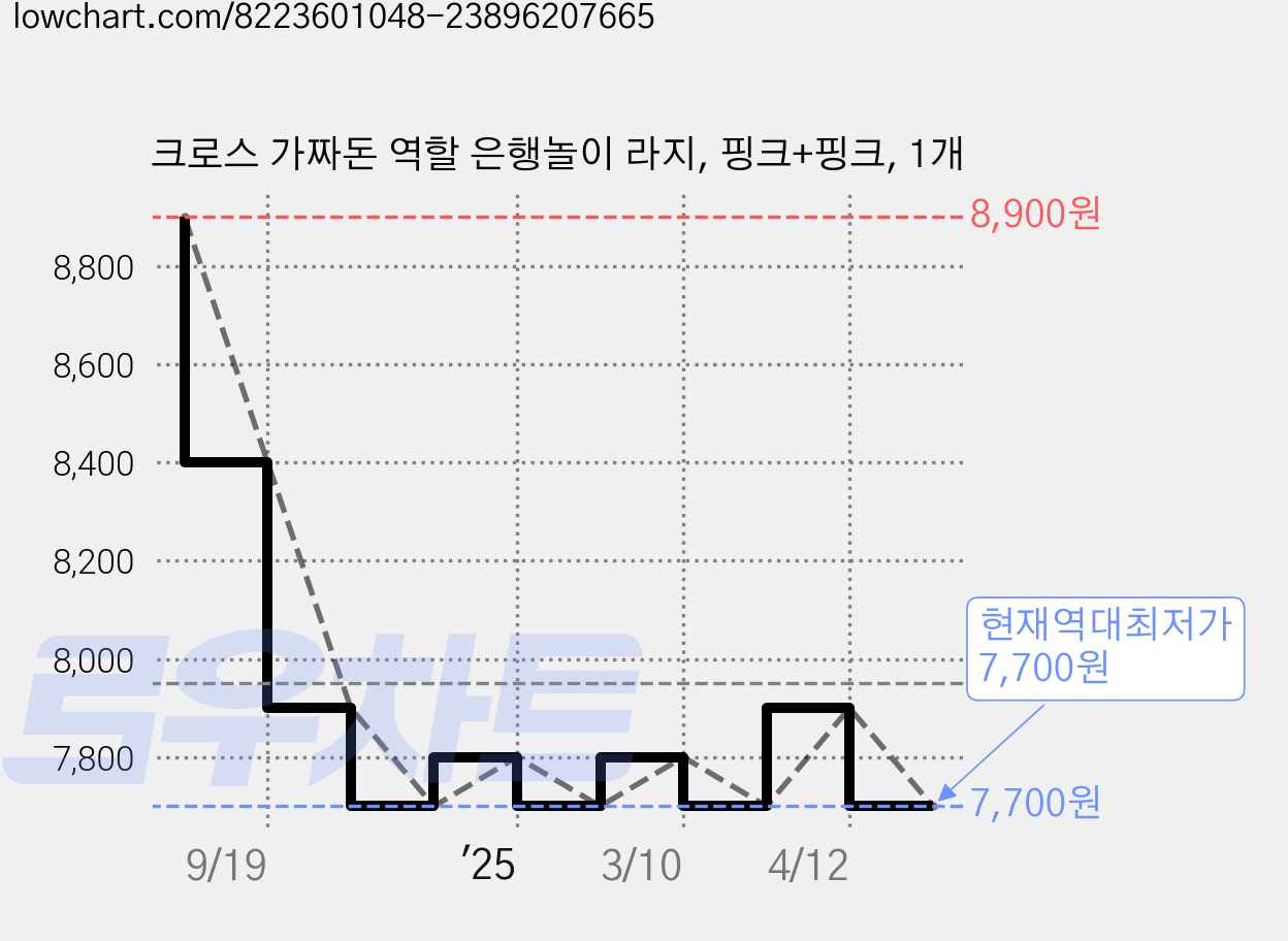 크로스 가짜돈 역할 은행놀이 라지, 핑크+핑크, 1개 가격 변동 차트, 현재가 7,700원, 역대최저가