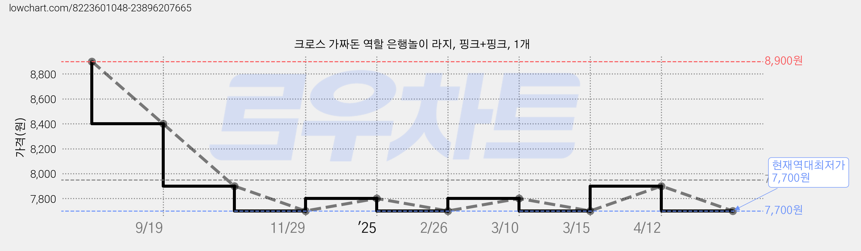 크로스 가짜돈 역할 은행놀이 라지, 핑크+핑크, 1개 가격 변동 차트, 현재가 7,700원, 역대최저가
