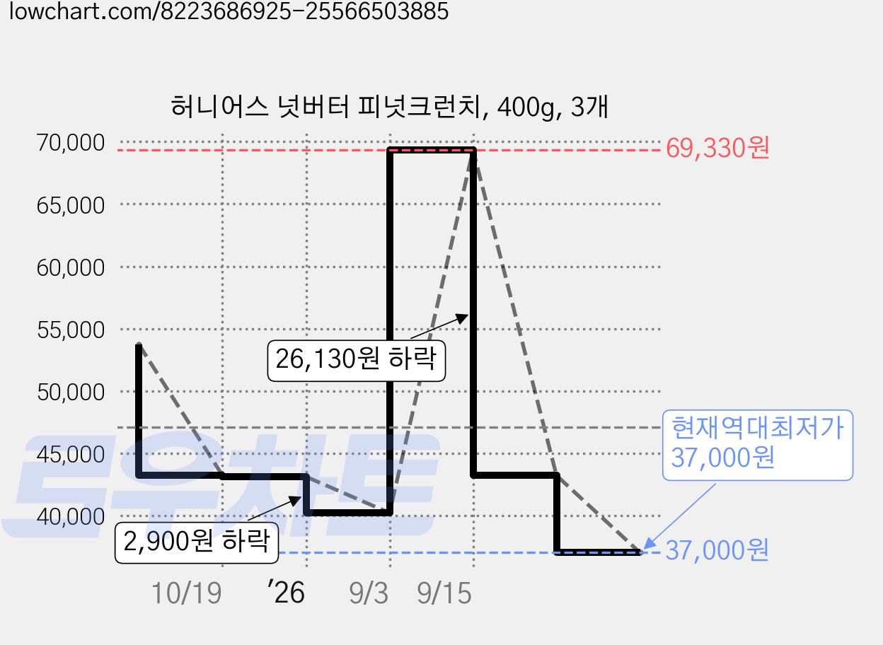 허니어스 넛버터 피넛크런치, 400g, 3개 가격 변동 차트, 현재가 37,000원, 역대최저가