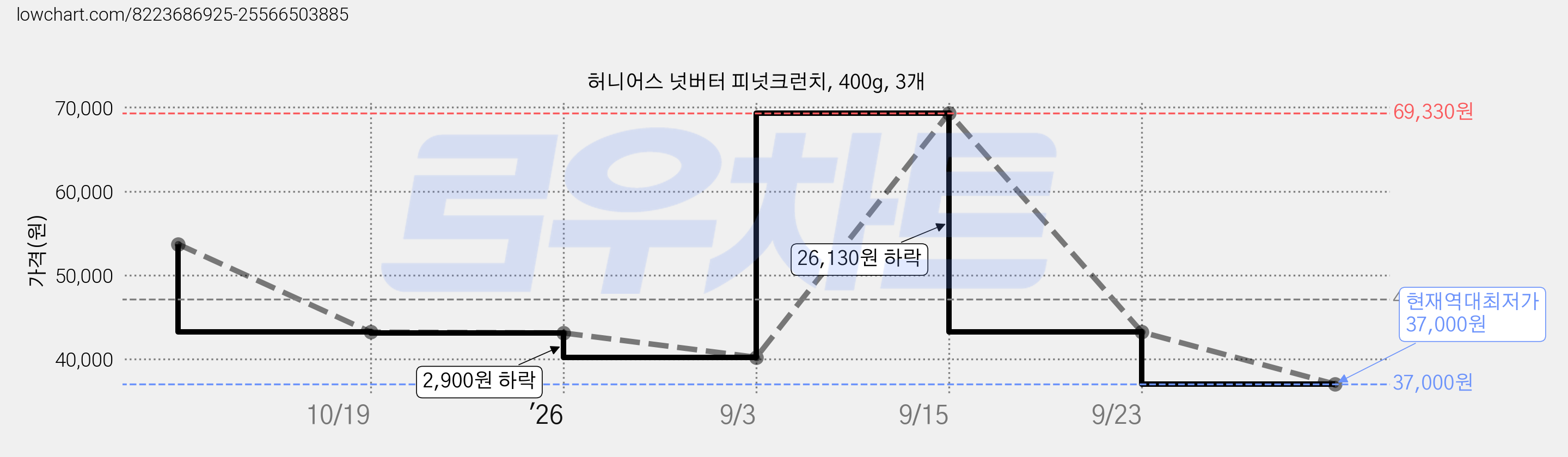 허니어스 넛버터 피넛크런치, 400g, 3개 가격 변동 차트, 현재가 37,000원, 역대최저가