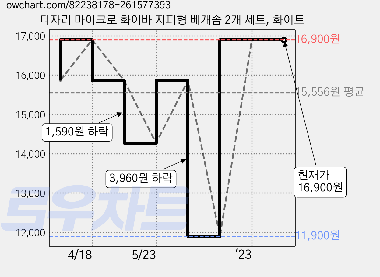 더자리 마이크로 화이바 지퍼형 베개솜 2개 세트, 화이트 가격 변동 차트, 현재가 16,900원, 역대최저가
