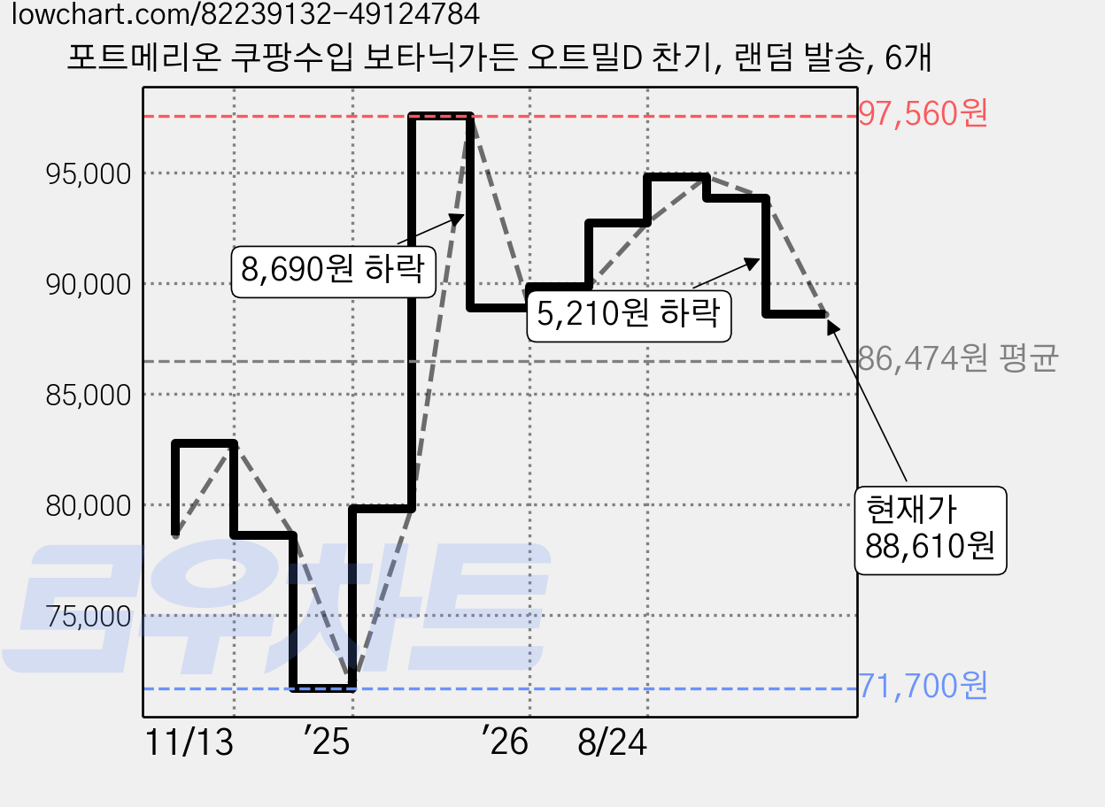 포트메리온 쿠팡수입 보타닉가든 오트밀D 찬기, 랜덤 발송, 6개 가격 변동 차트, 현재가 88,610원, 관측 최저가 71,700원