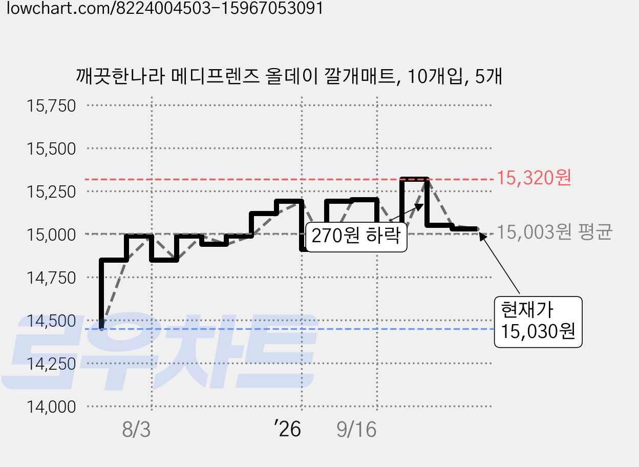 깨끗한나라 메디프렌즈 올데이 깔개매트, 10개입, 5개 가격 변동 차트, 현재가 15,030원, 관측 최저가 14,450원