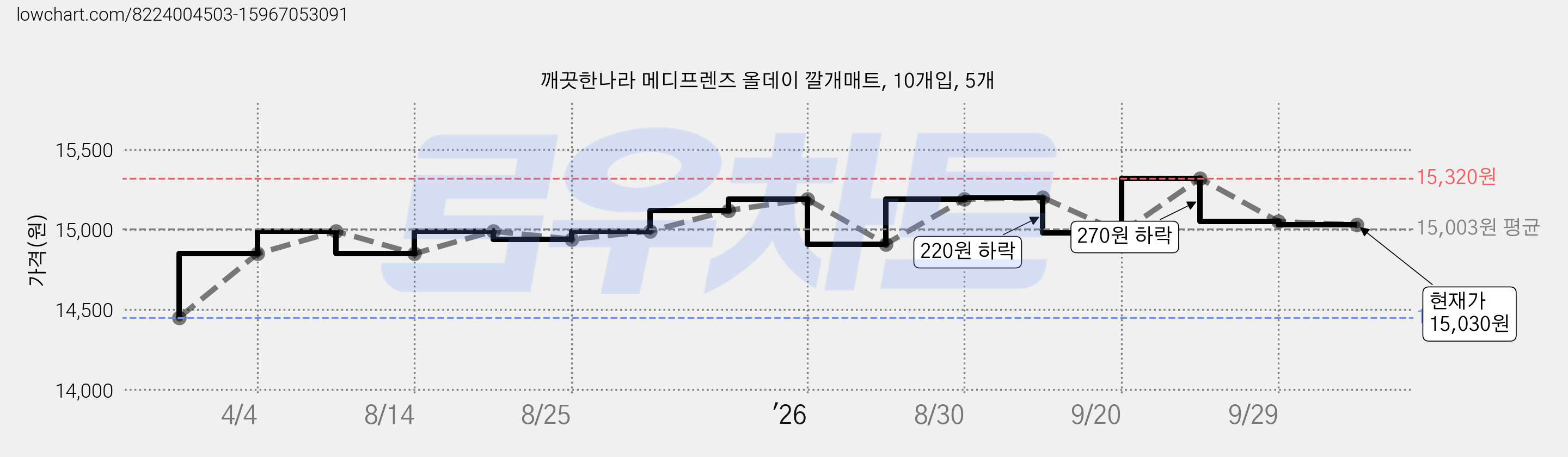 깨끗한나라 메디프렌즈 올데이 깔개매트, 10개입, 5개 가격 변동 차트, 현재가 15,030원, 관측 최저가 14,450원