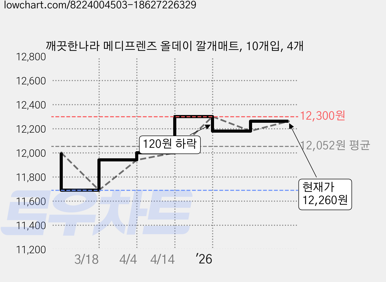 깨끗한나라 메디프렌즈 올데이 깔개매트, 10개입, 4개 가격 변동 차트, 현재가 12,260원, 관측 최저가 11,690원