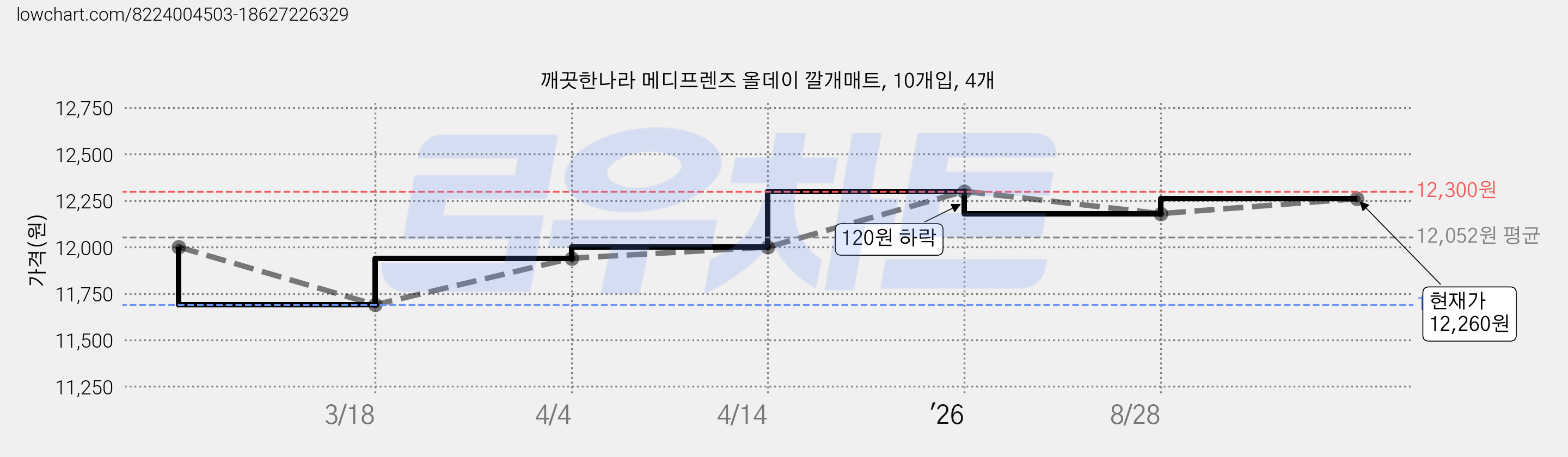 깨끗한나라 메디프렌즈 올데이 깔개매트, 10개입, 4개 가격 변동 차트, 현재가 12,260원, 관측 최저가 11,690원