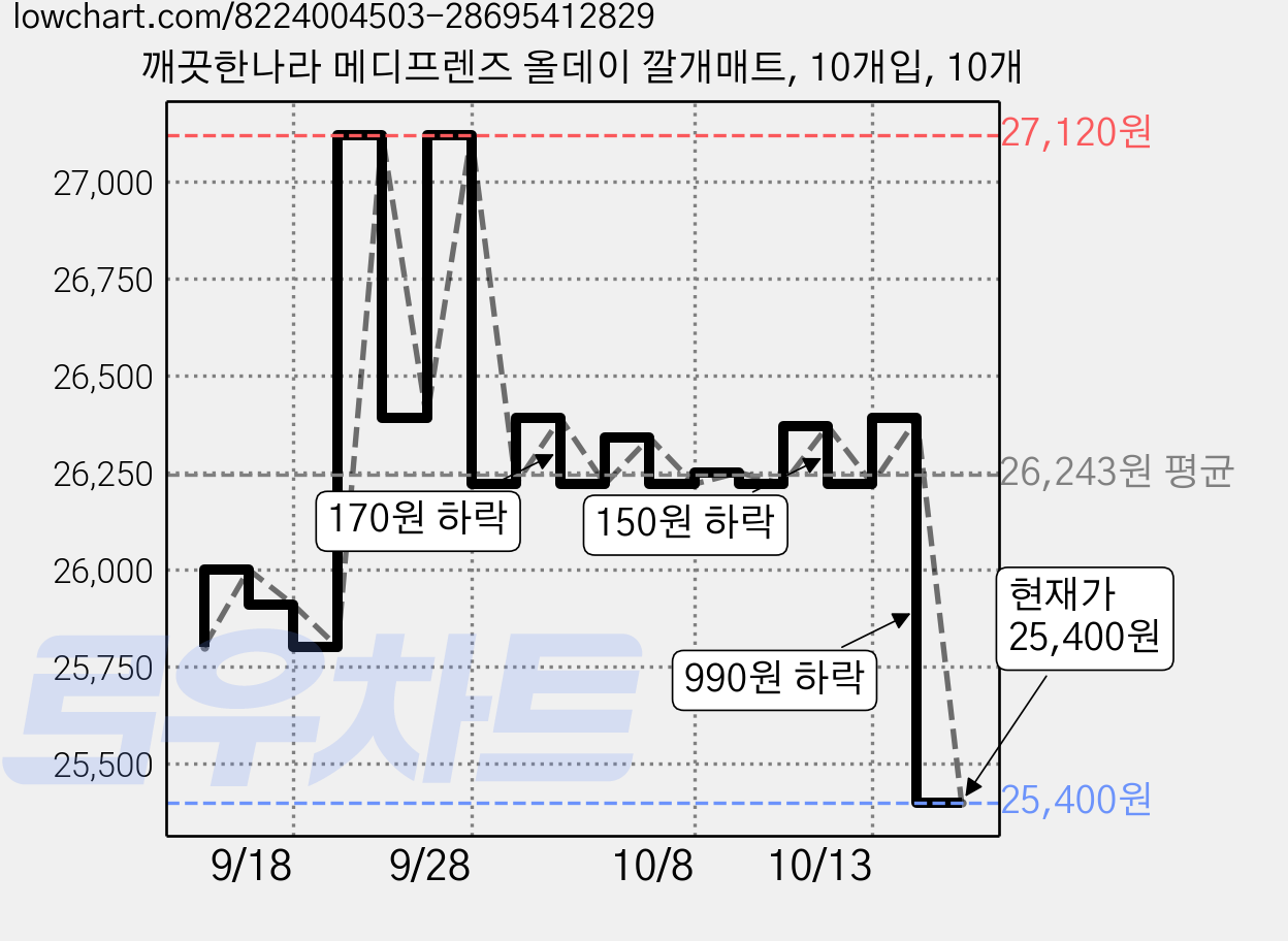 깨끗한나라 메디프렌즈 올데이 깔개매트, 10개입, 10개 가격 변동 차트, 현재가 25,400원, 관측 최저가 22,400원