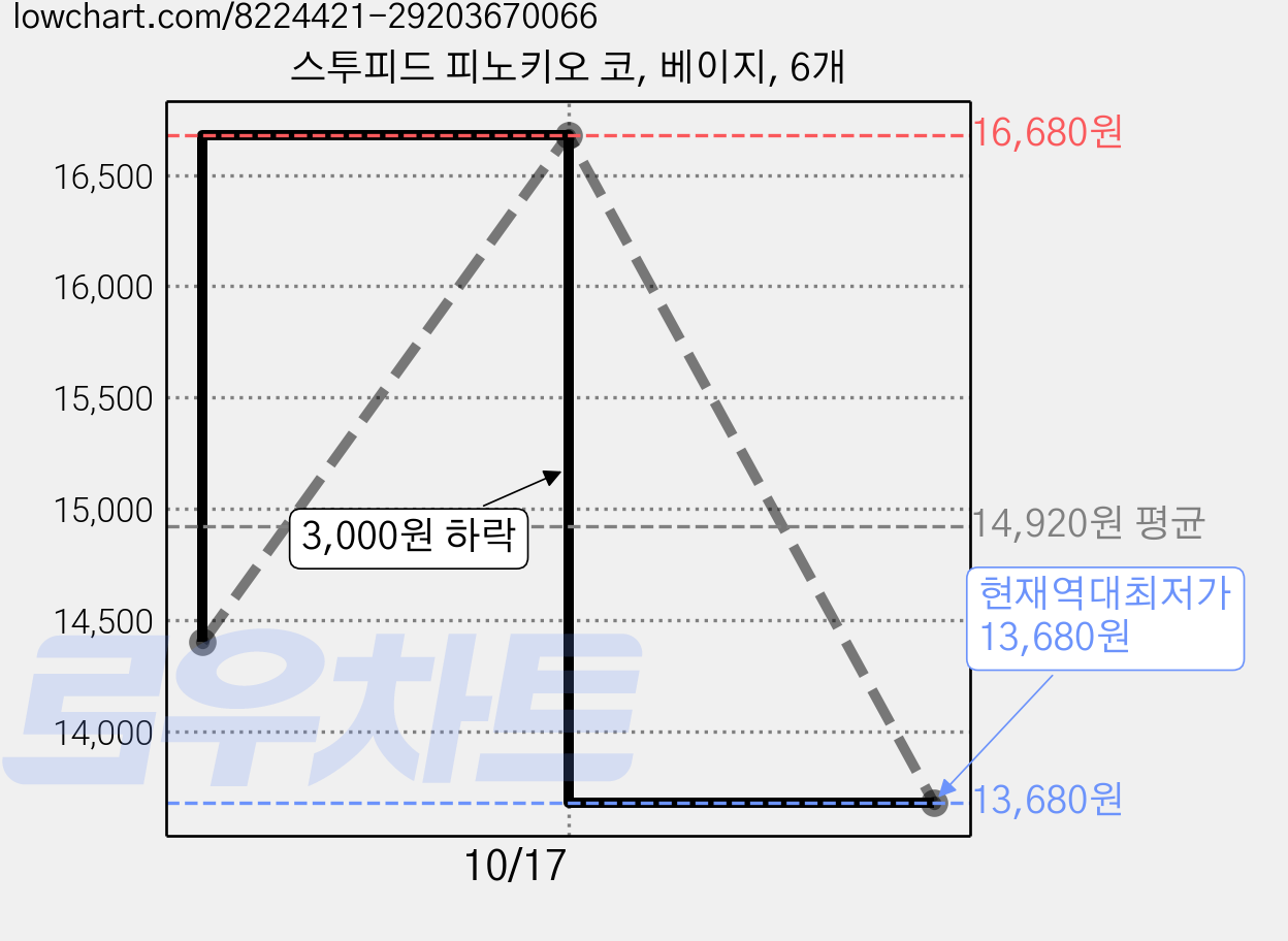 스투피드 피노키오 코, 베이지, 6개 가격 변동 차트, 현재가 13,680원, 역대최저가
