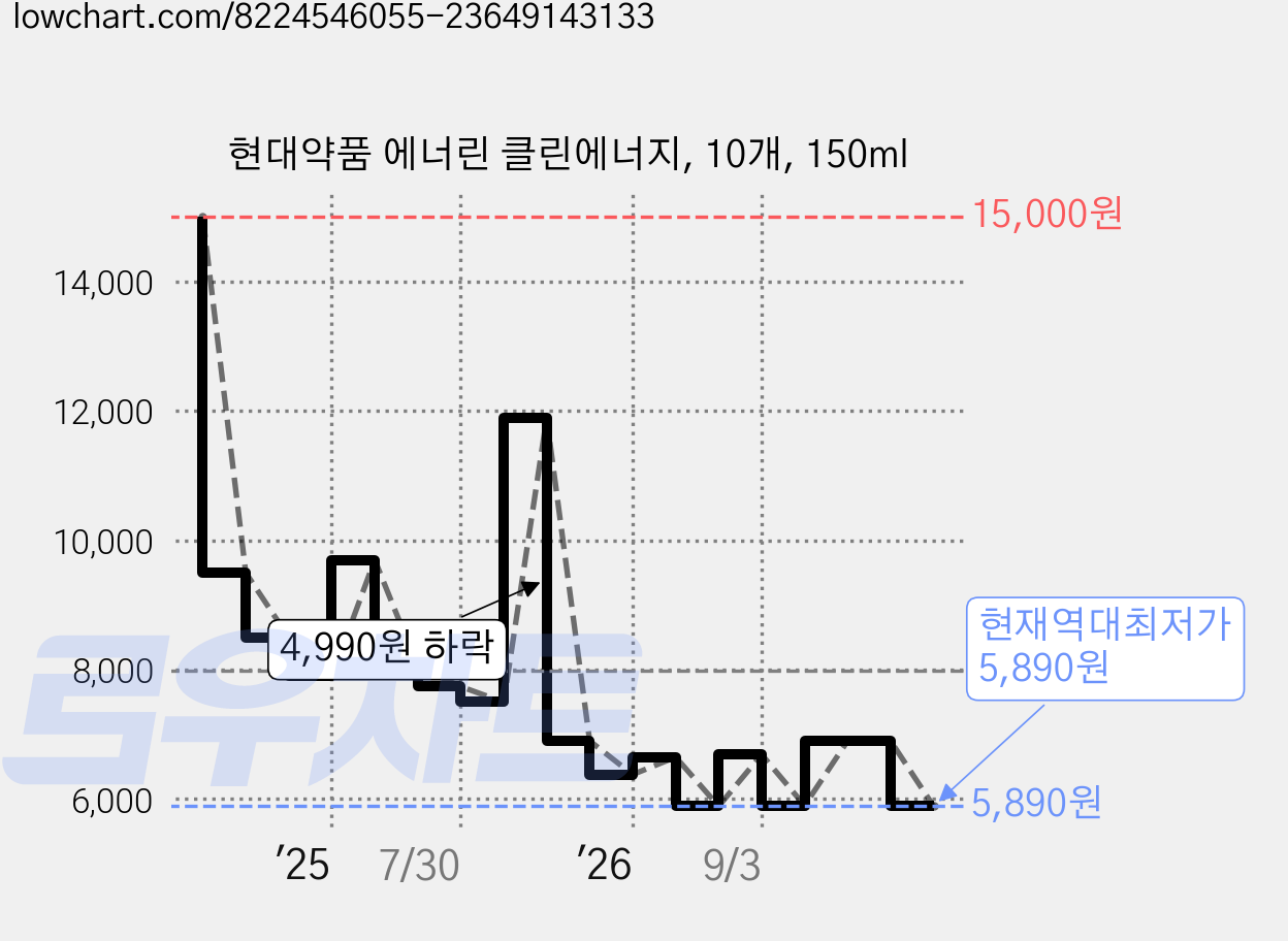 현대약품 에너린 클린에너지, 10개, 150ml 가격 변동 차트, 현재가 5,890원, 역대최저가