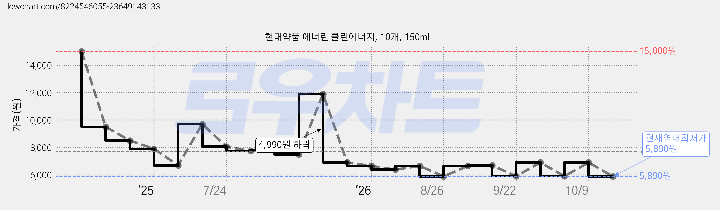 현대약품 에너린 클린에너지, 10개, 150ml 가격 변동 차트, 현재가 5,890원, 역대최저가