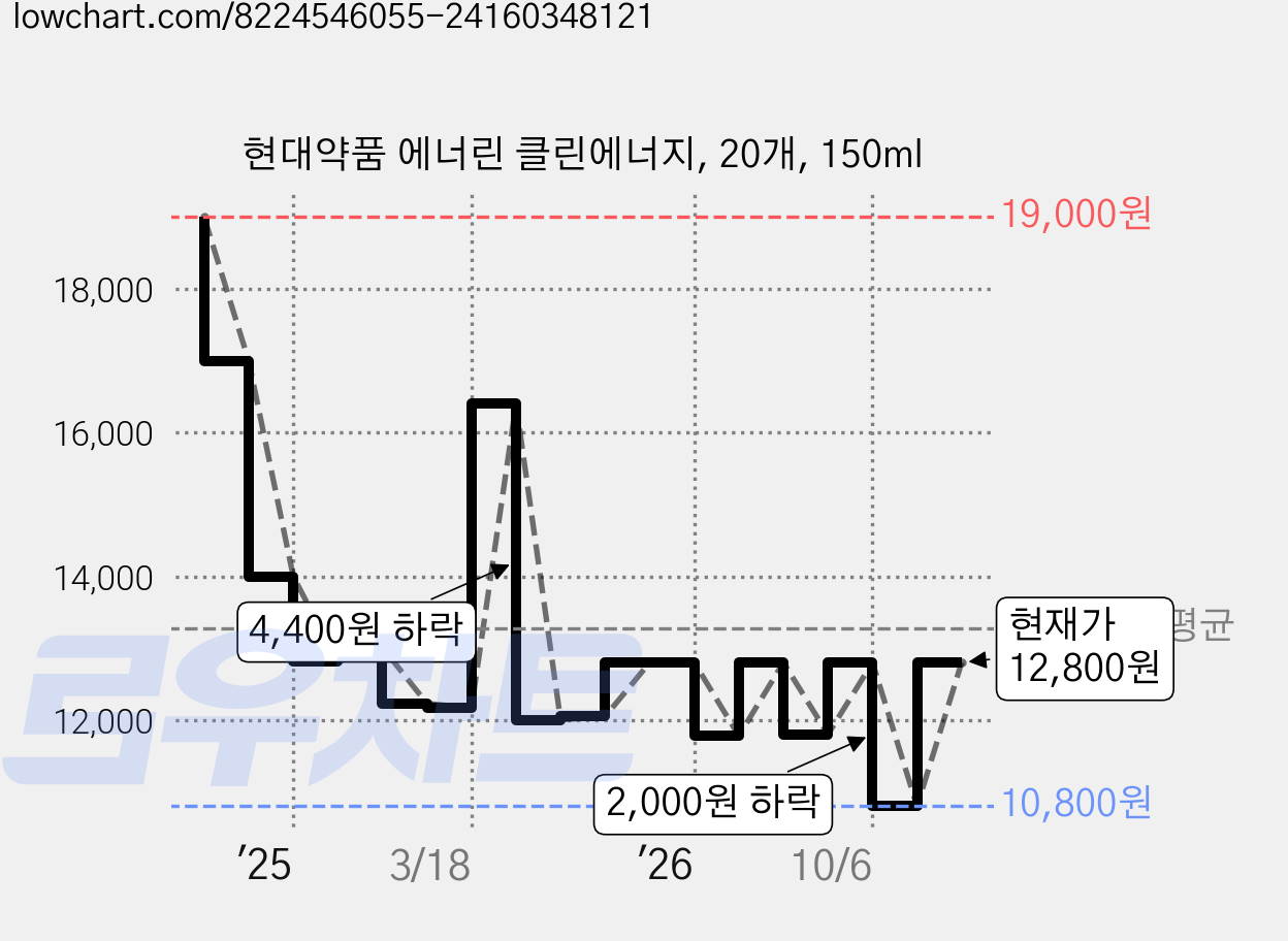 현대약품 에너린 클린에너지, 20개, 150ml 가격 변동 차트, 현재가 12,800원, 관측 최저가 10,800원