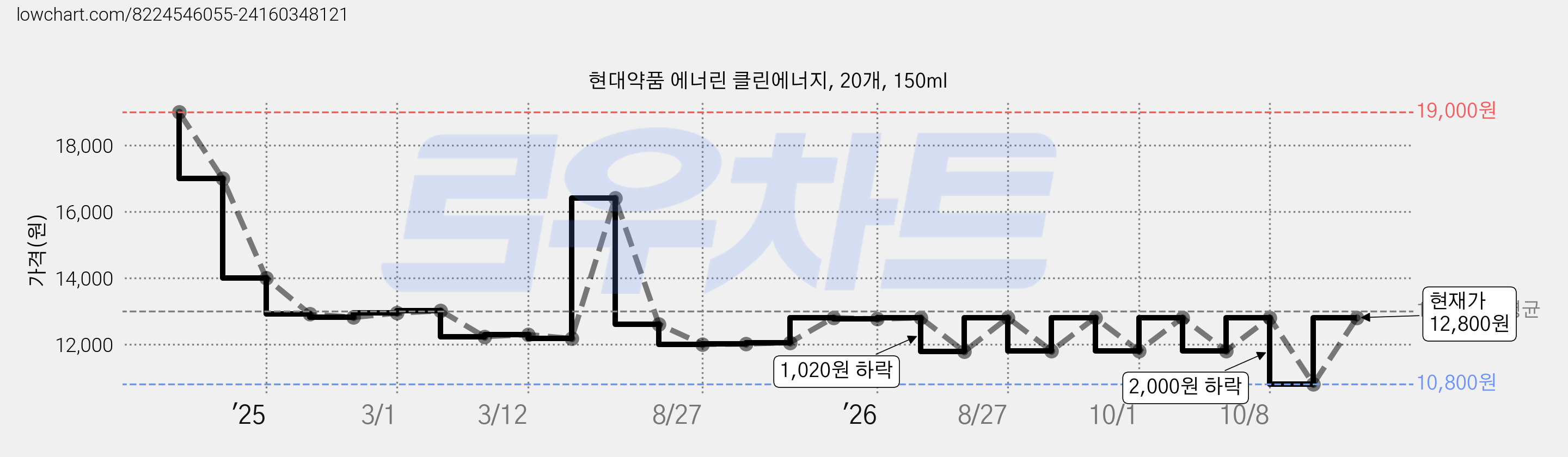 현대약품 에너린 클린에너지, 20개, 150ml 가격 변동 차트, 현재가 12,800원, 관측 최저가 10,800원