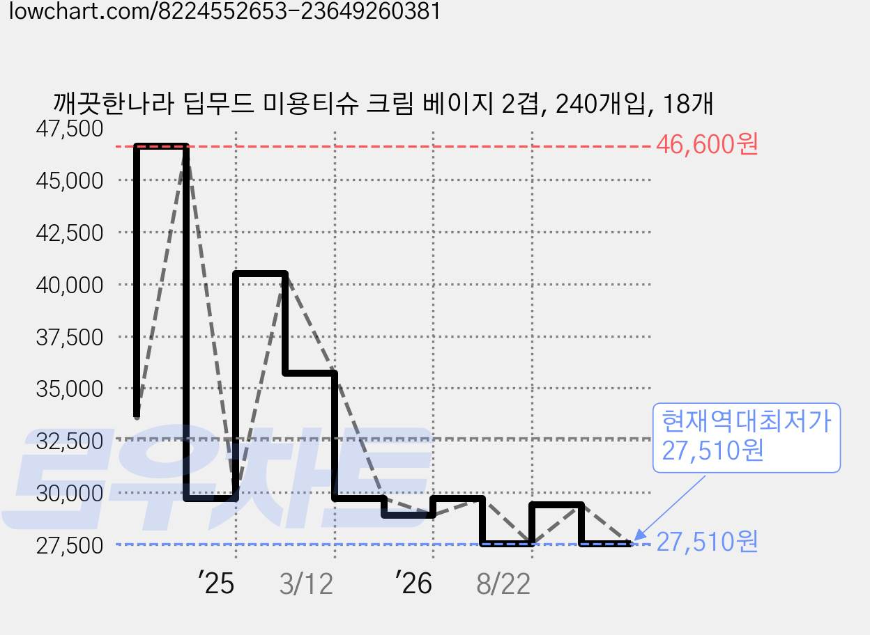 깨끗한나라 딥무드 미용티슈 크림 베이지 2겹, 240개입, 18개 가격 변동 차트, 현재가 27,510원, 역대최저가